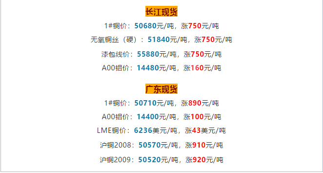 銅價破5w大關，銅電纜線價格也跟著水漲船高!