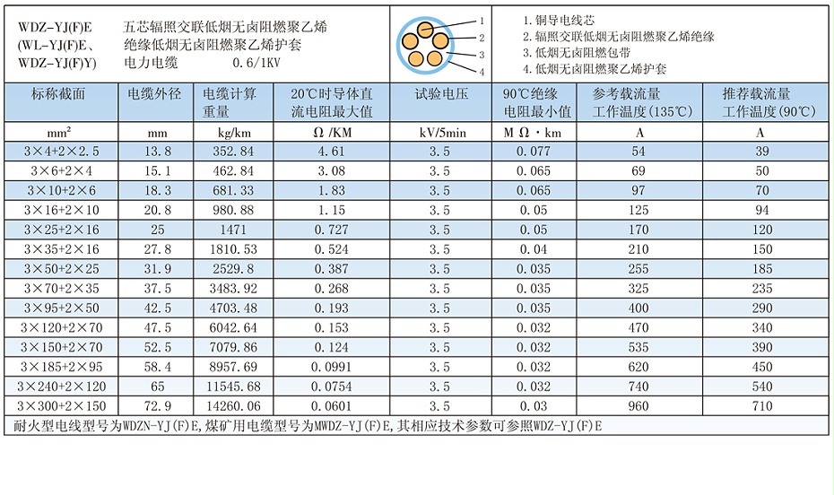 5芯W(wǎng)DZ-YJ(F)E輻照交聯(lián)低煙無鹵電纜載流量、參數(shù) 5芯W(wǎng)DZ-YJ(F)E輻照交聯(lián)低煙無鹵電纜載流量、參數(shù)