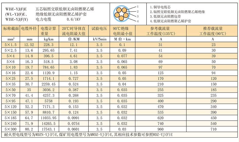 5等芯W(wǎng)DZ-YJ(F)E輻照交聯(lián)低煙無鹵電纜參數(shù)、載流量 5等芯W(wǎng)DZ-YJ(F)E輻照交聯(lián)低煙無鹵電纜參數(shù)、載流量